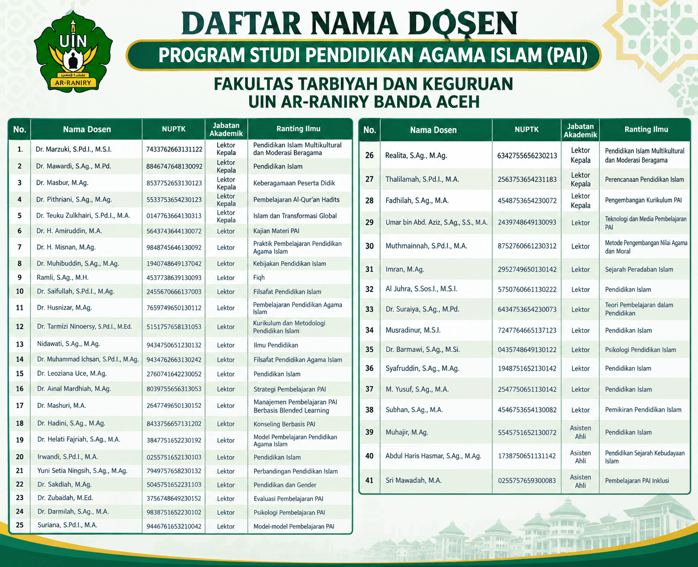 4. Daftar Dosen PAI UIN Ar-Raniry.png